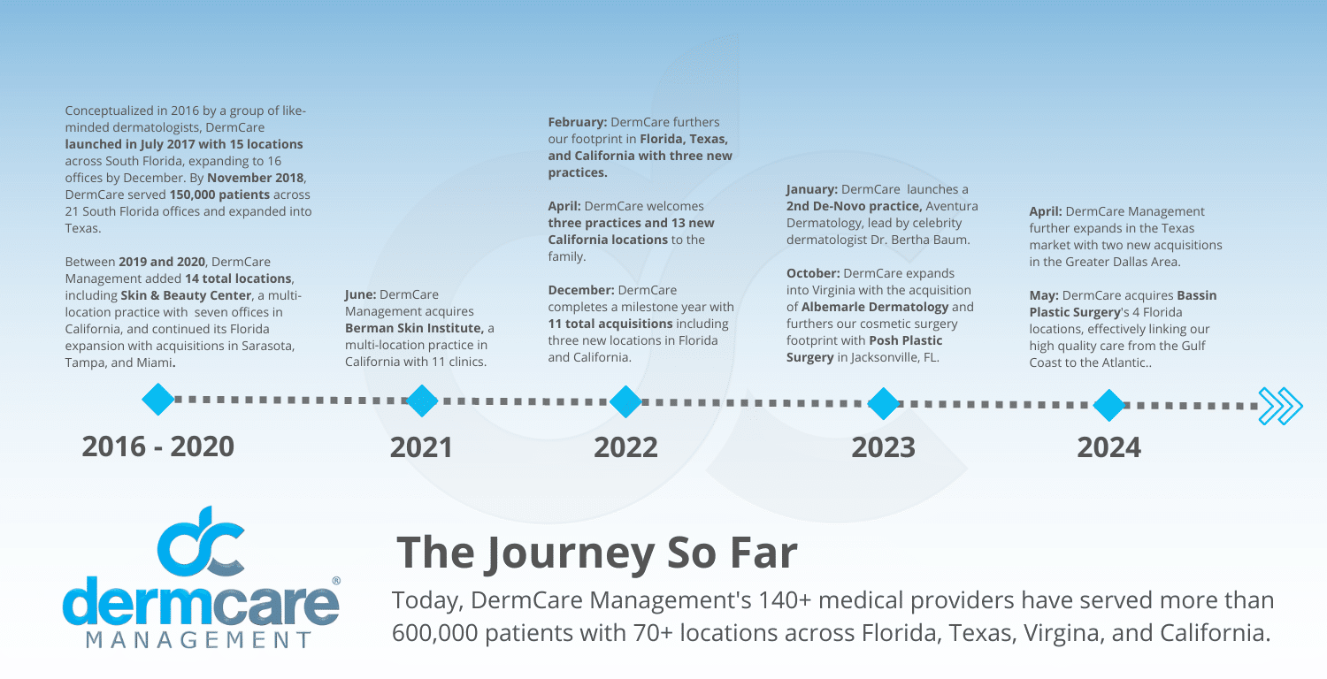 DermCare Journey So Far 2024